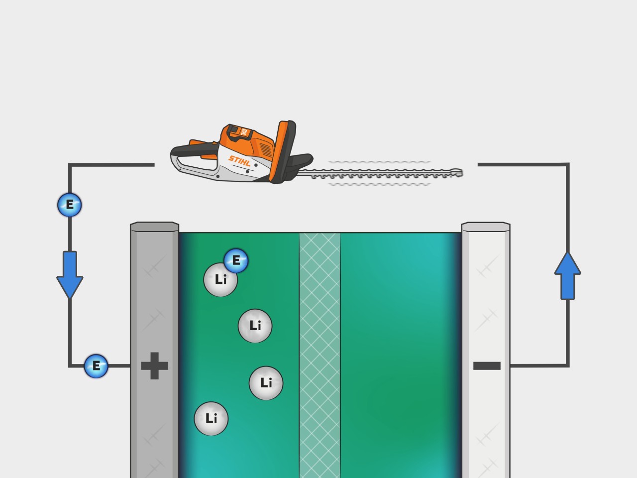 O processo de uma bateria de íons de lítio STIHL é apresentado numa ilustração. Os elétrons fluem do ânodo para o cátodo através da aplicação do aparelho