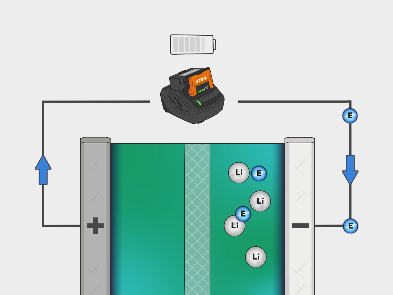 O processo de uma bateria de iões de lítio STIHL é mostrado numa ilustração. Os electrões fluem do cátodo para o ânodo, carregando a bateria.